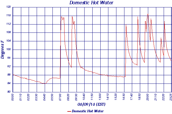 Domestic Hot Water