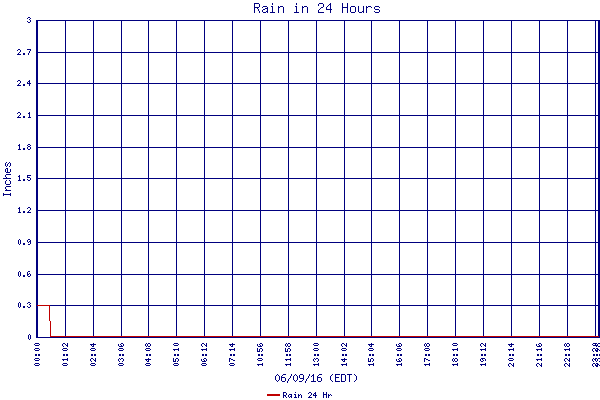 Rain 24 Hr