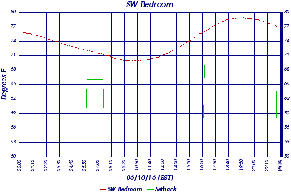 SW Bedroom