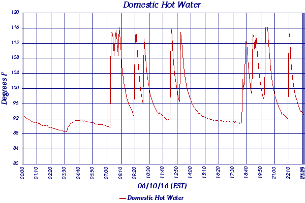 Domestic Hot Water