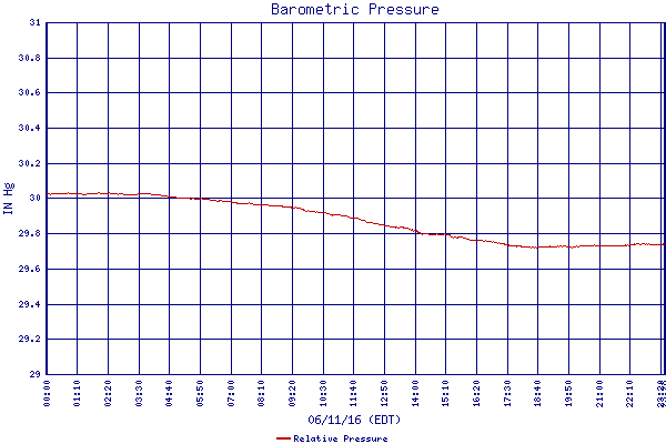 Relative Pressure