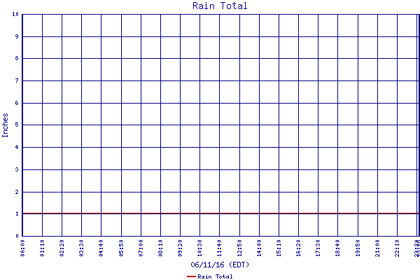 Rain Total