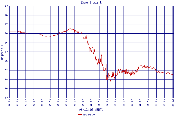 Dew Point