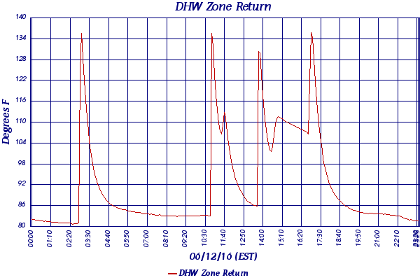 DHW Zone Return