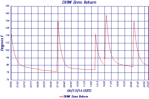 DHW Zone Return