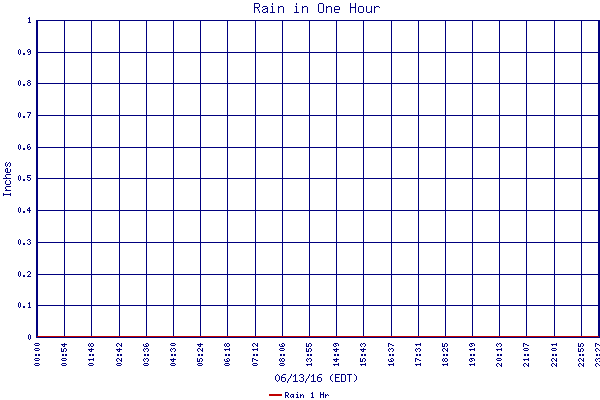 Rain 1 Hr