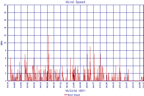 Wind Speed