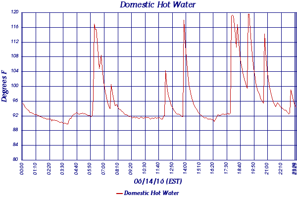 Domestic Hot Water
