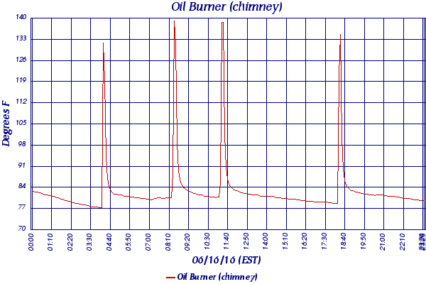 Oil Burner (chimney)