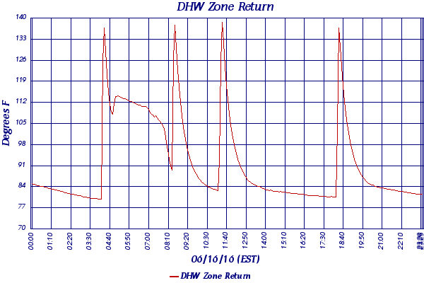 DHW Zone Return