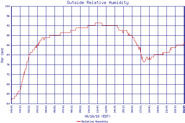 Relative Humidity
