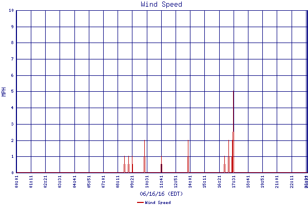 Wind Speed