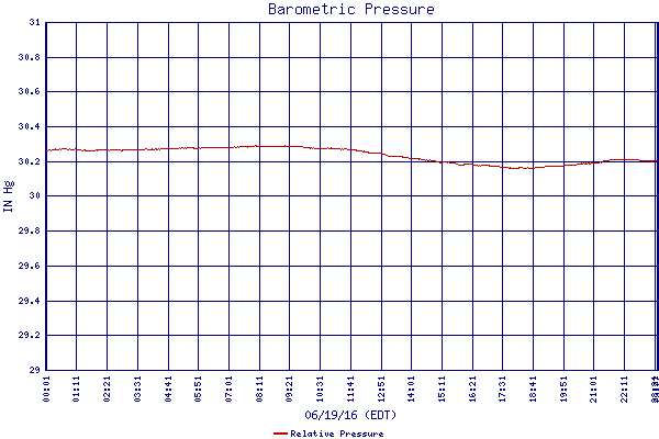 Relative Pressure