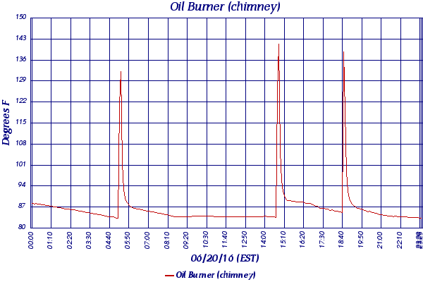 Oil Burner (chimney)