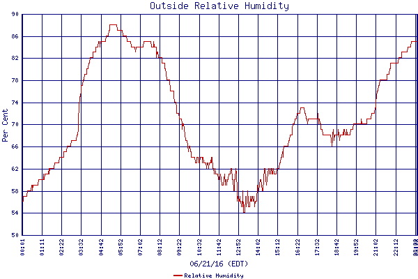 Relative Humidity