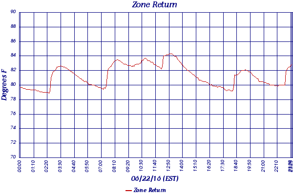 Zone Return