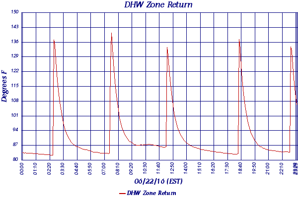DHW Zone Return