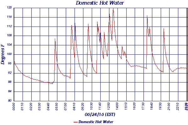 Domestic Hot Water