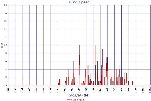 Wind Speed