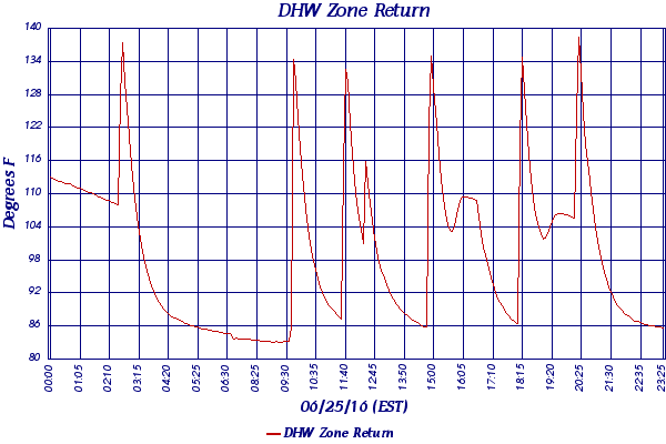 DHW Zone Return