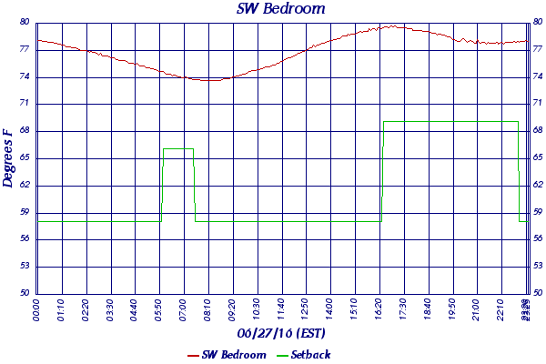SW Bedroom