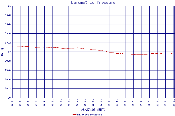 Relative Pressure