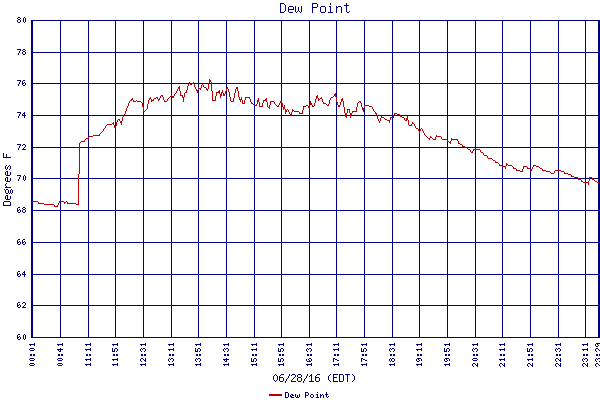 Dew Point