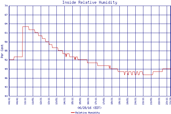 Relative Humidity