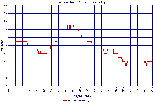 Relative Humidity
