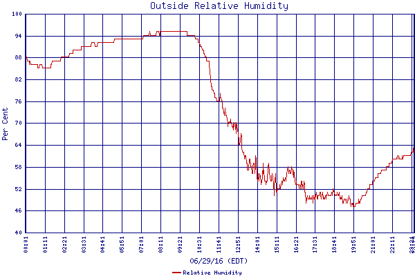 Relative Humidity