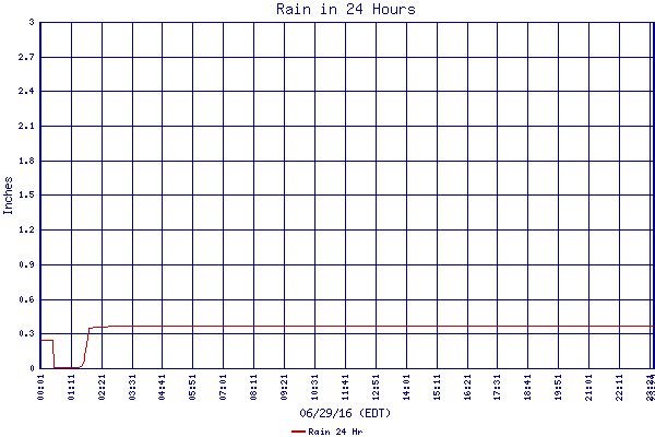 Rain 24 Hr