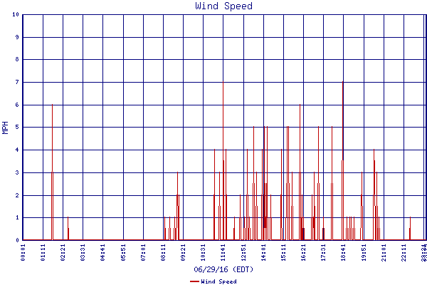 Wind Speed