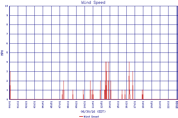Wind Speed