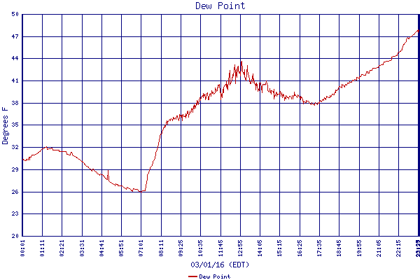 Dew Point