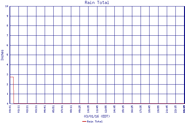 Rain Total