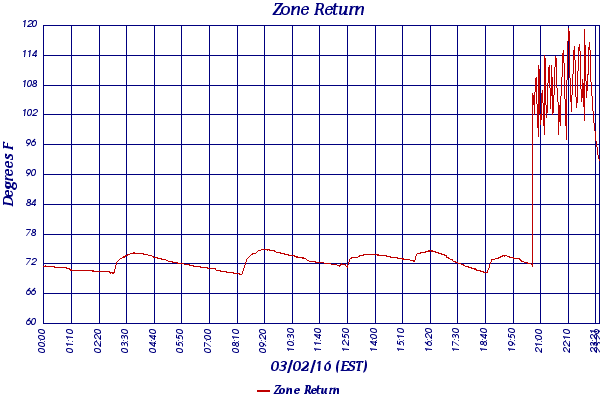 Zone Return
