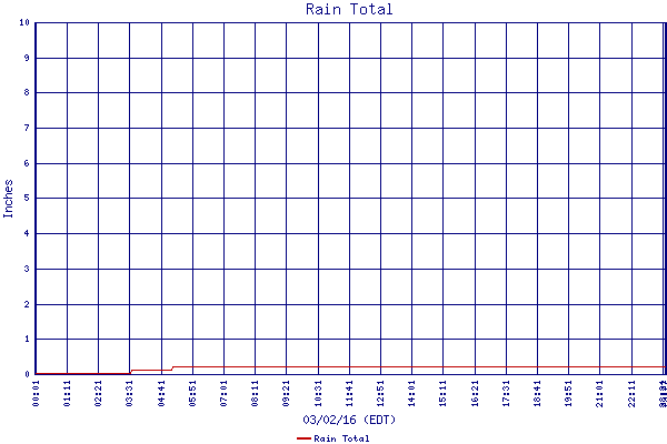 Rain Total