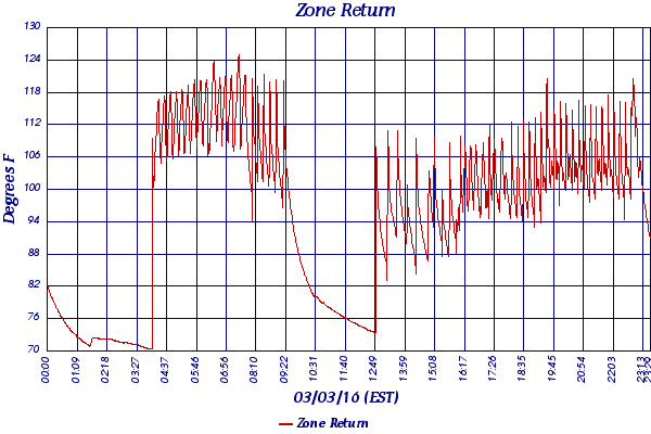 Zone Return