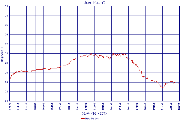Dew Point