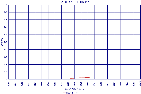 Rain 24 Hr