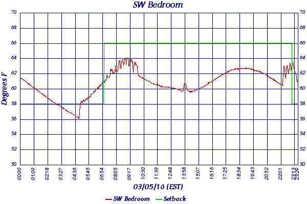 SW Bedroom
