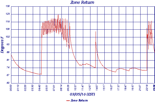 Zone Return