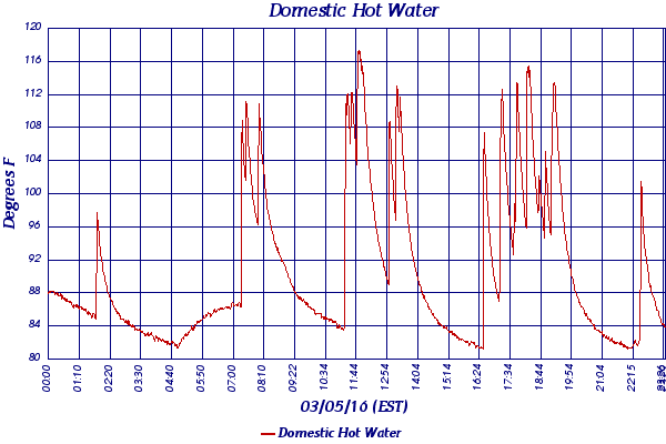 Domestic Hot Water