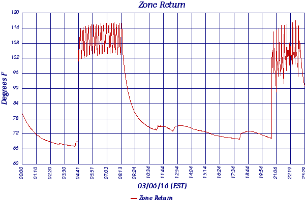 Zone Return