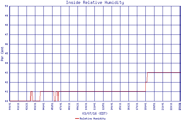 Relative Humidity