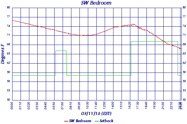SW Bedroom