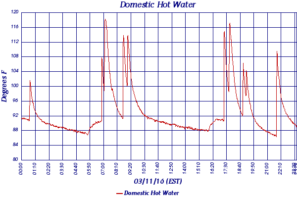 Domestic Hot Water
