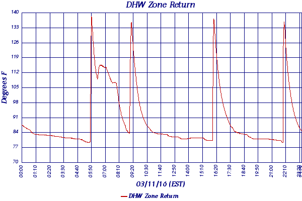 DHW Zone Return