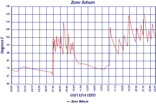Zone Return