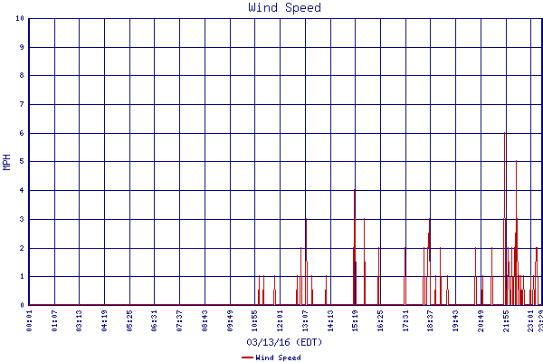 Wind Speed